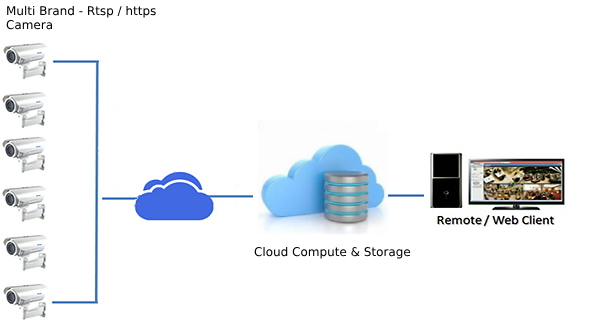 cloud nvr for ip cameras